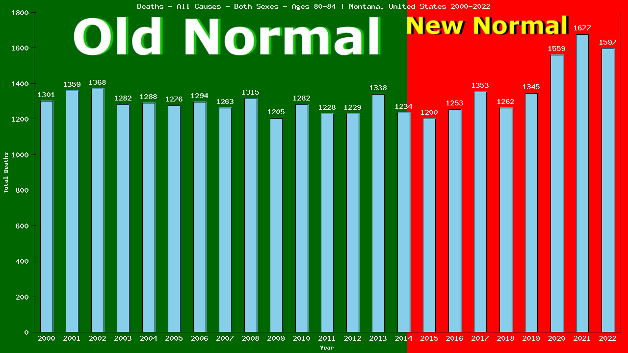 Graph showing Deaths - All Causes - Elderly Men And Women - Aged 80-84 | Montana, United-states